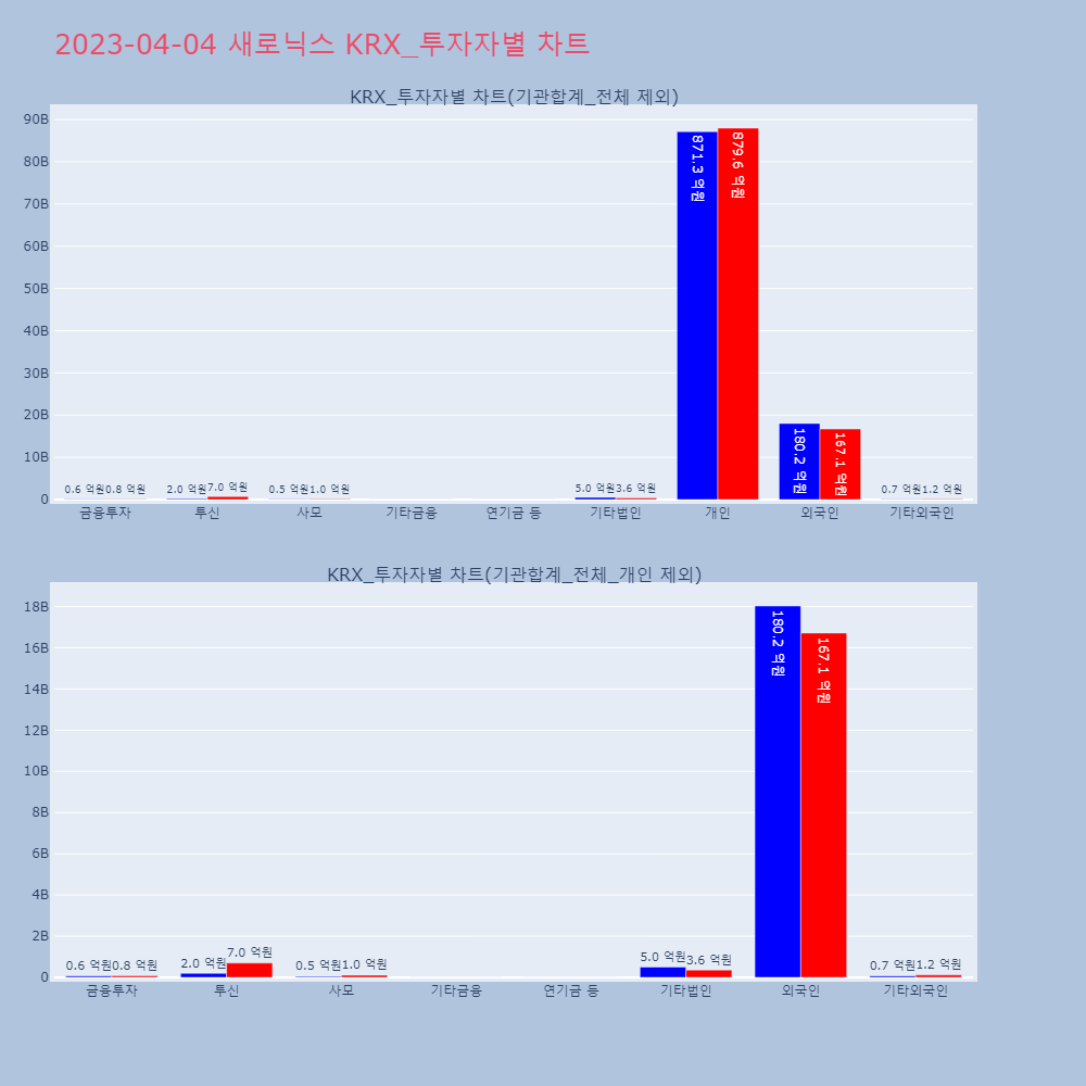 새로닉스_KRX_투자자별_차트