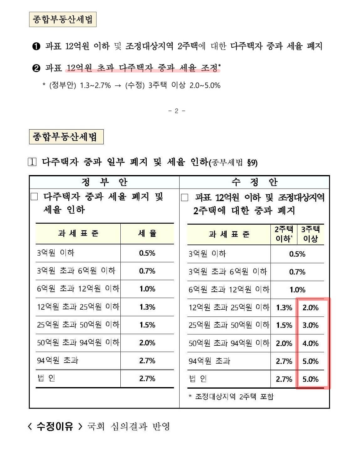 세제개편안 본회의 통과&#44; 종합부동산세법