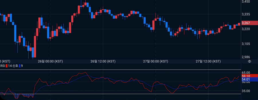 RSI (Relative Strength Index) 상대 강도 지수