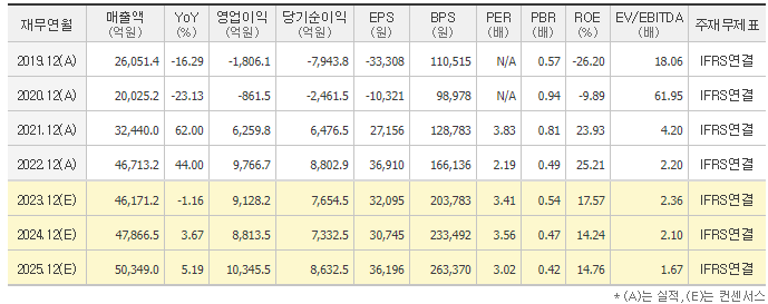 OCI-컨센서스-매출-영업이익