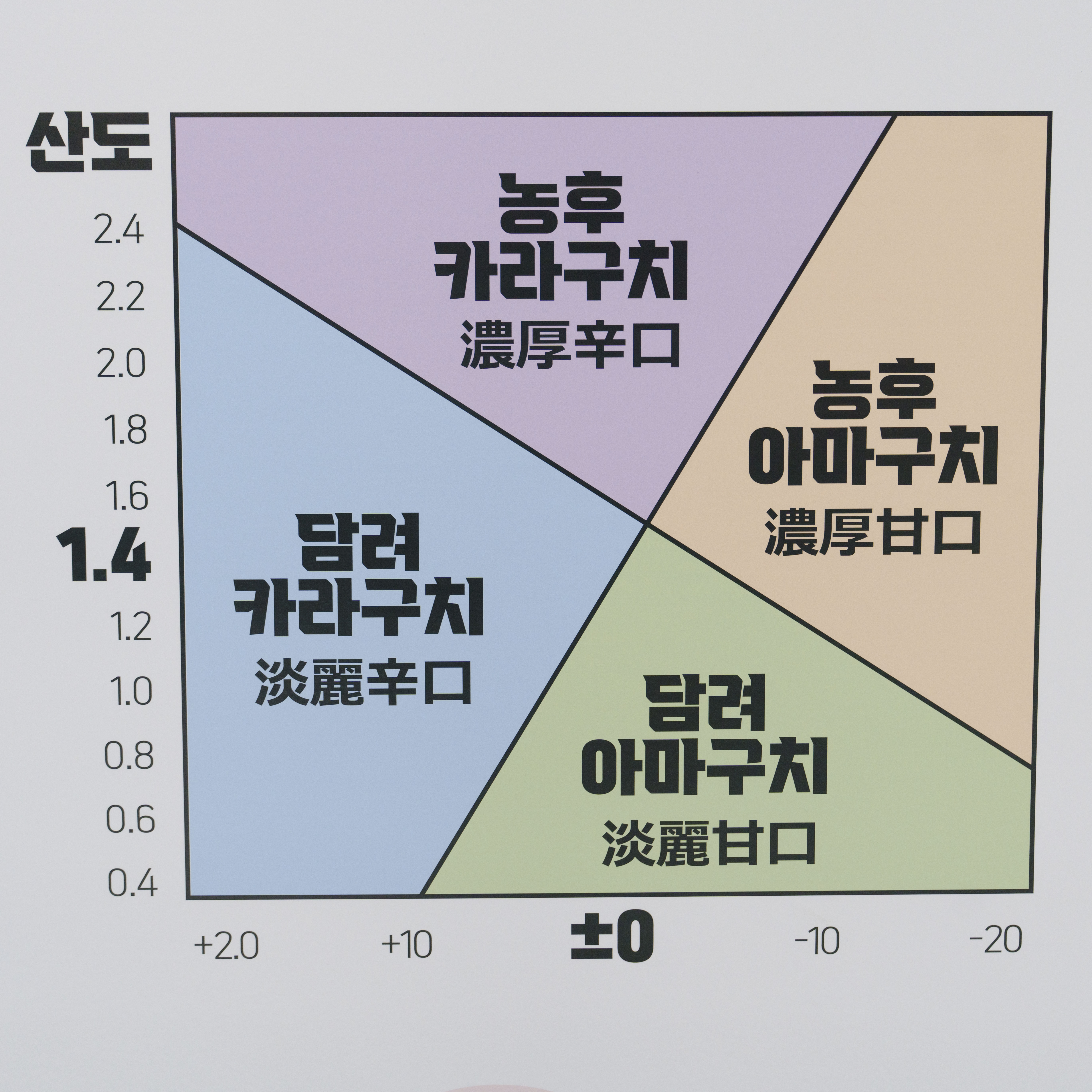 일본주도와 산도의 상관관계 농후카라구치 담려카라구치 농후아마구치 담려아마구치