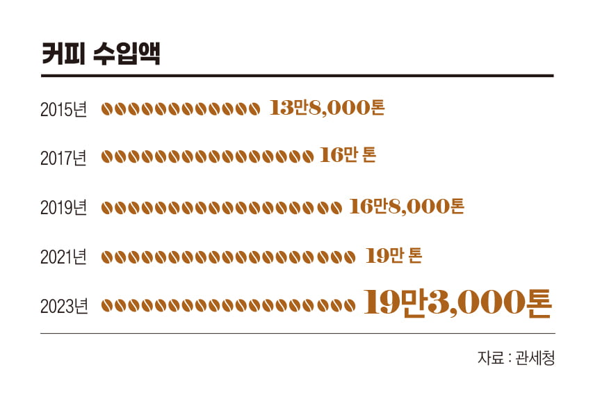 커피 수입액