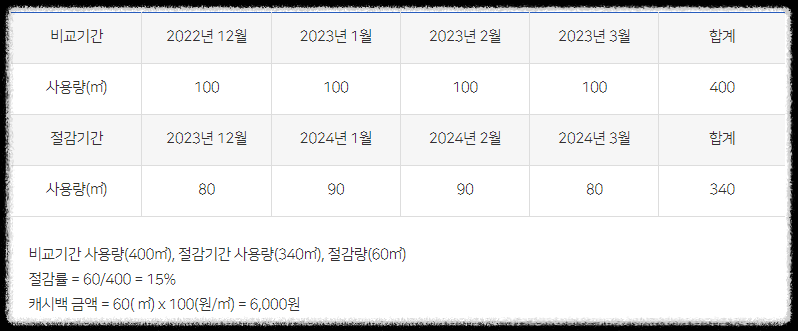 도시가스 캐시백 신청 방법 및 기간 지급기준 모의계산기