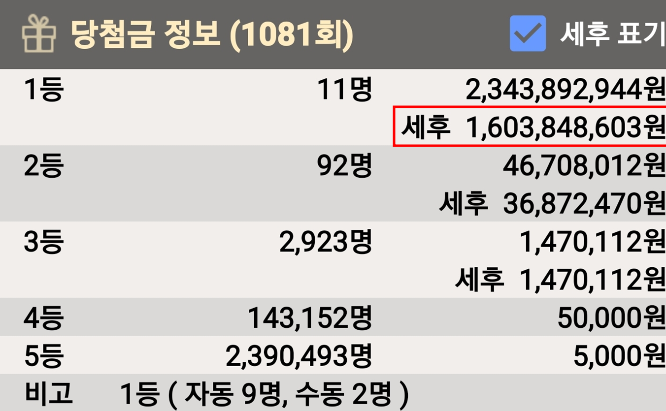 1081회차 당첨결과 전회차번호 2개를 그대로 썼다면 1등당첨에 가까워진겁니다 1081회차 당첨결과 전회차번호 2개를 그대로 썼다면 1등당첨에 가까워진겁니다
