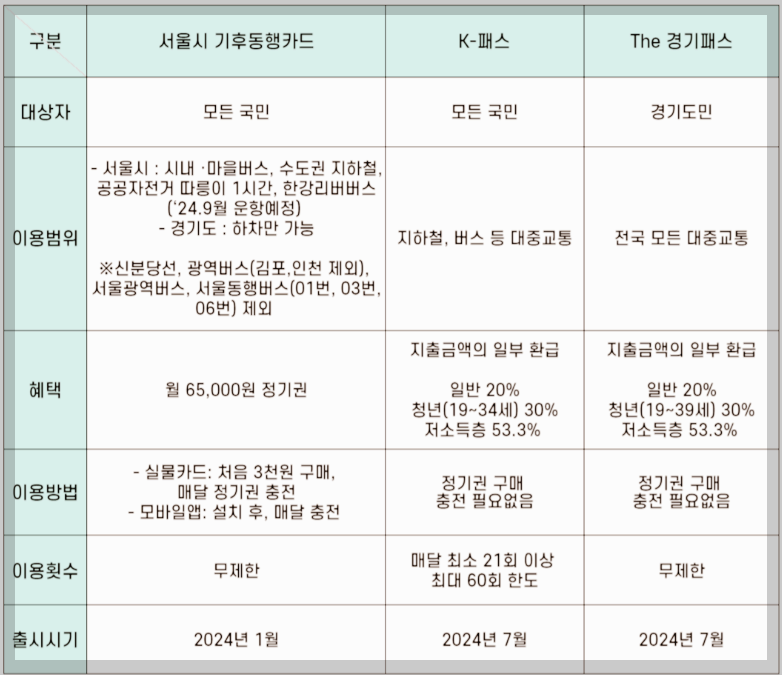 The 경기패스 특징&#44; 혜택&#44; 신청방법 등 3분 총정리