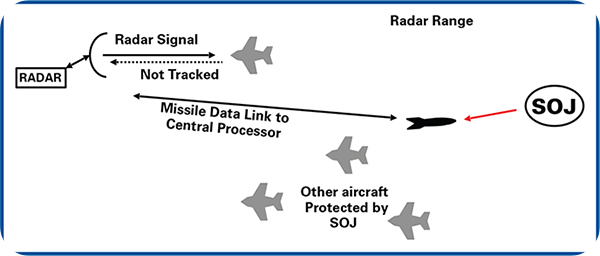 미사일 데이터 링크를 통해 레이다로 정보가 전달되고 레이다는 추적 신뢰도를 높일 수 있다.