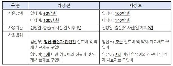  출산 지원금 확대 2022년 60만원에서 100만원으로 상향