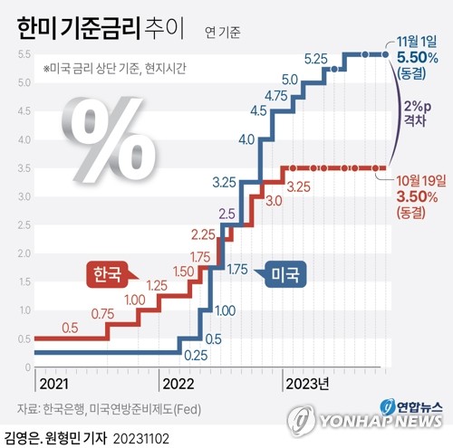 한미 기준금리