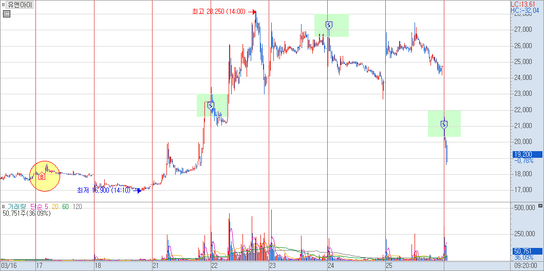 유앤아이 분봉 차트