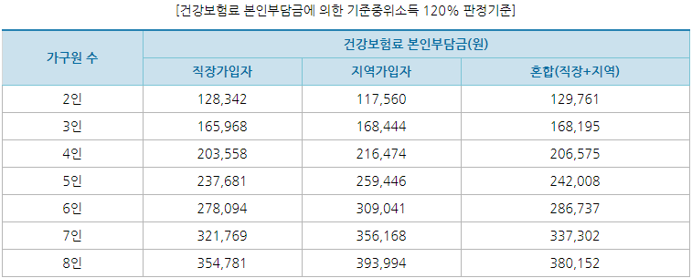 건강보험료-본인부담금-기준-중위소득