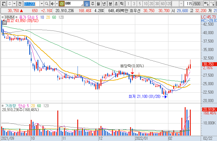 HMM-주가-흐름-차트