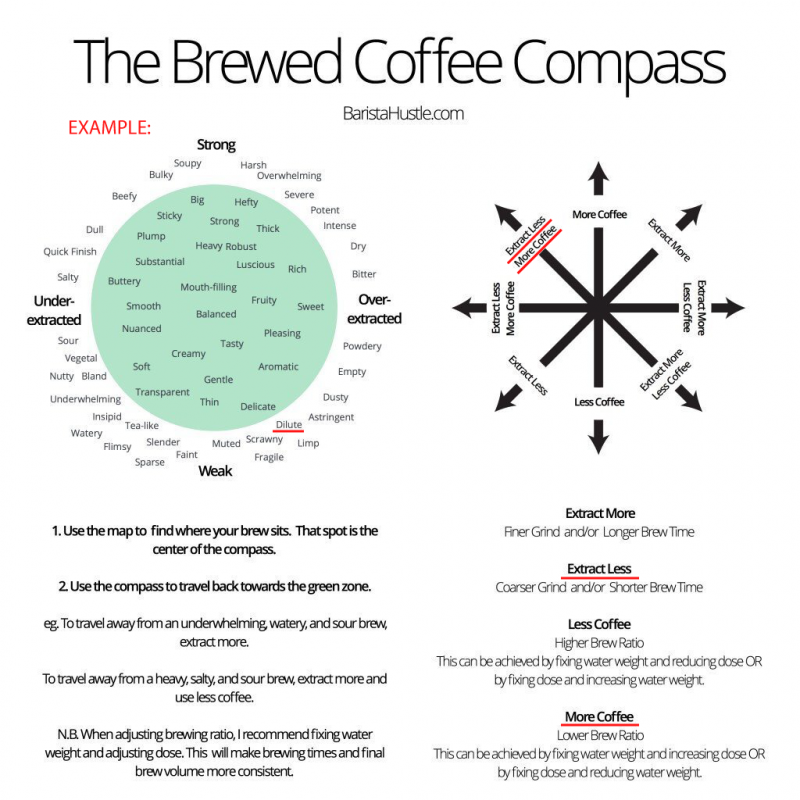 The Brewed Coffee Compass