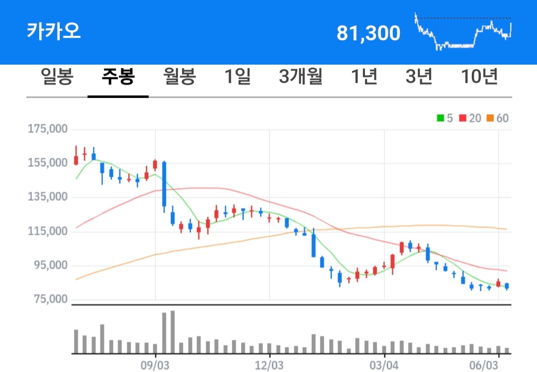 카카오 주식 차트