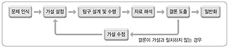 중1과학 요점정리 I. 과학이란 - 2. 과학의 탐구, 탐구의 과정