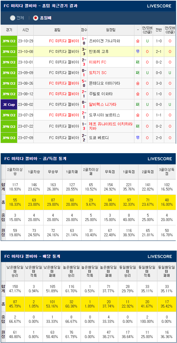  2024년 2월 24일 마치다 젤비아 감바 오사카 J리그분석 일본프로축구