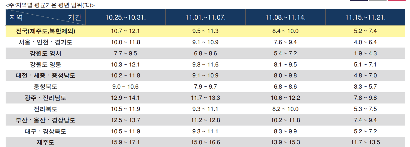 기상청이-제공한-지역별-평균기온-평년-범위-표-사진