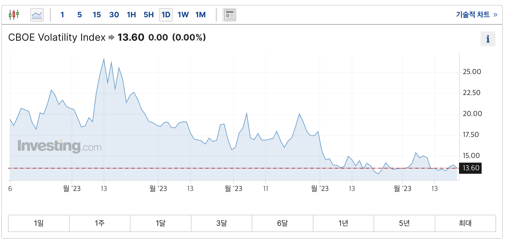 VIX 지수 6개월 차트