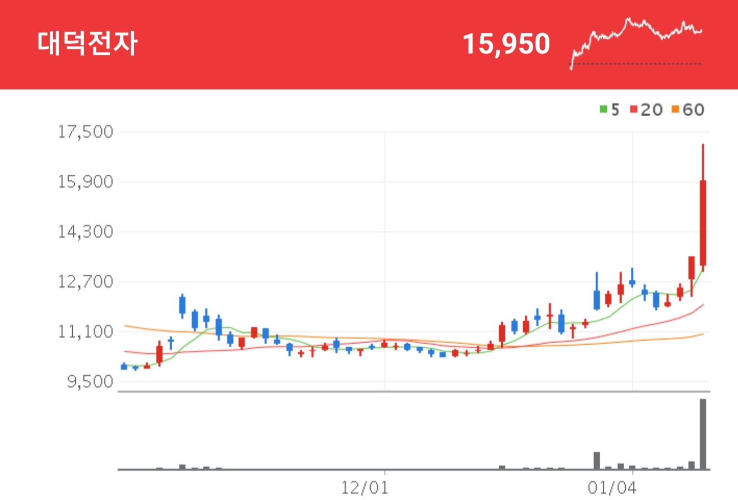  삼성전자 대표 협력사 대덕전자 주가의 상승세