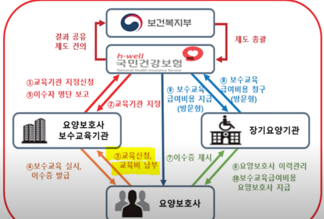 요양보호사 보수교육