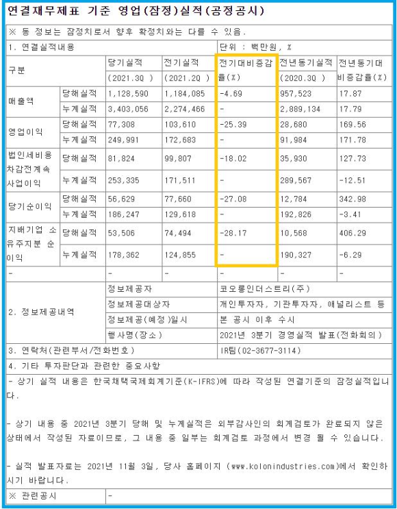  코오롱인더 (오늘 3Q21 실적발표)
