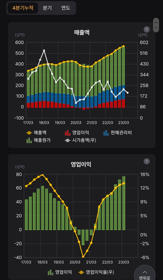 와이지원 매출현황