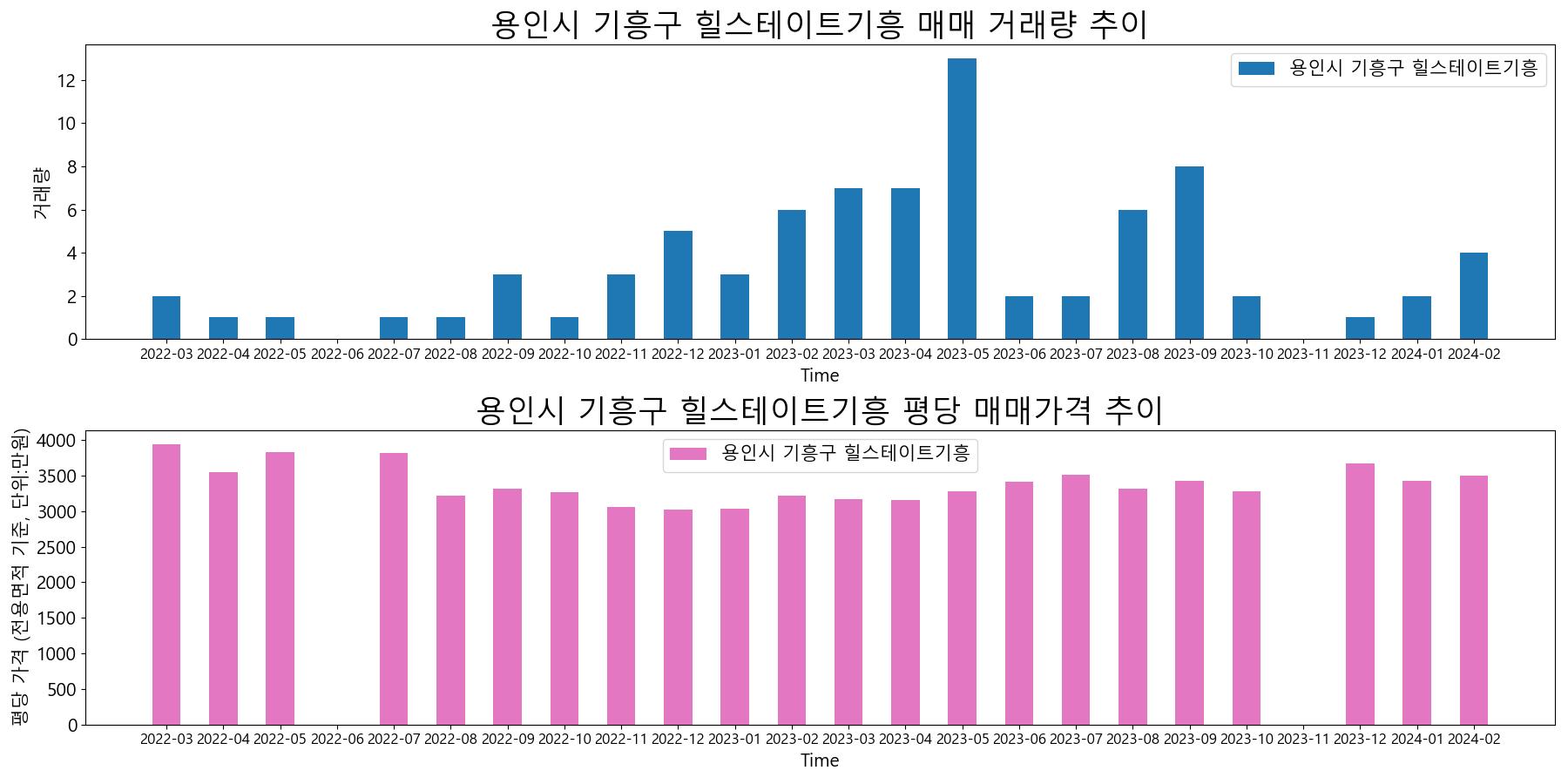 용인시-기흥구-힐스테이트기흥-매매-거래량-및-거래가격-변동-추이