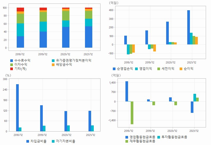 상상인증권 재무분석