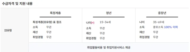 국민취업지원제도 자격 신청방법 고용24 고용노동부 취업지원 지원금