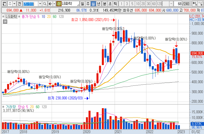 LG화학-주가-흐름-차트