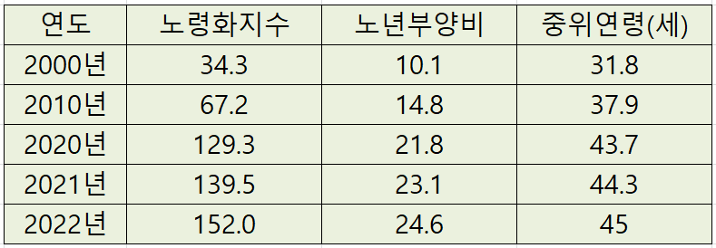 우리나라-노령화지수