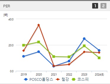 POSCO홀딩스 주가 PER (0924)