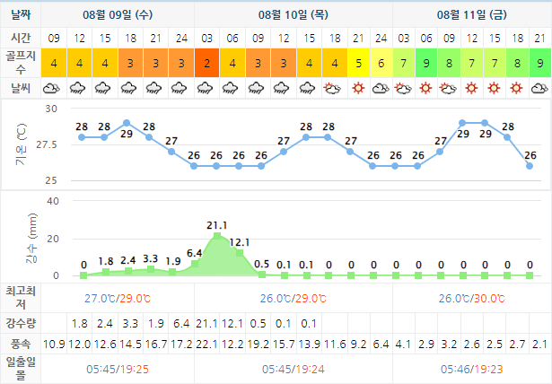 여수 경도CC 골프장 날씨