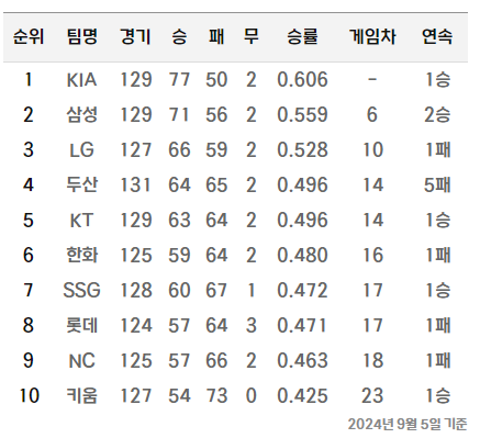 2024 프로야구 순위