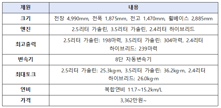 현대 그랜저 제원에 대한 설명