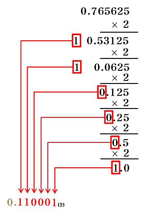 실수의 2진수 표현