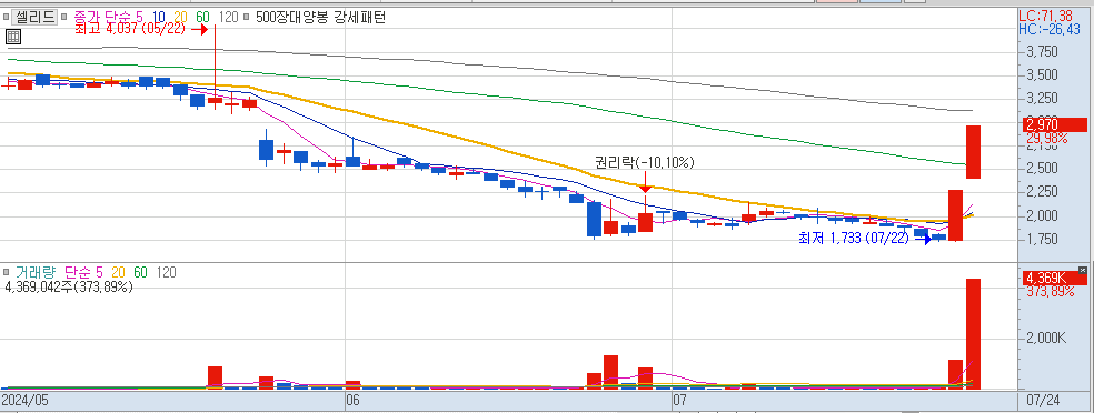 7월 24일 상한가 종목 셀리드 일봉 차트