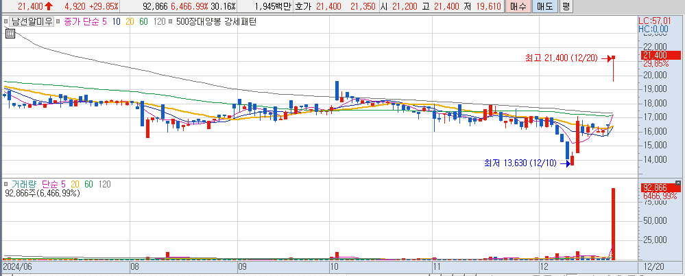 12월 20일 상한가 종목 남선알미우 일봉 차트