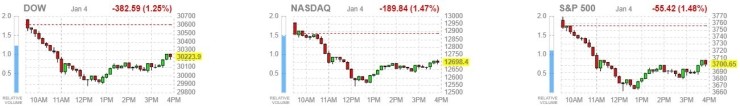  미국주식: 2021년1월4일 주식장 마감후, 테슬라(Tesla) 신고가 갱신(718.72$). 미국증시 불안(조지아 상원선거,변종바이러스)