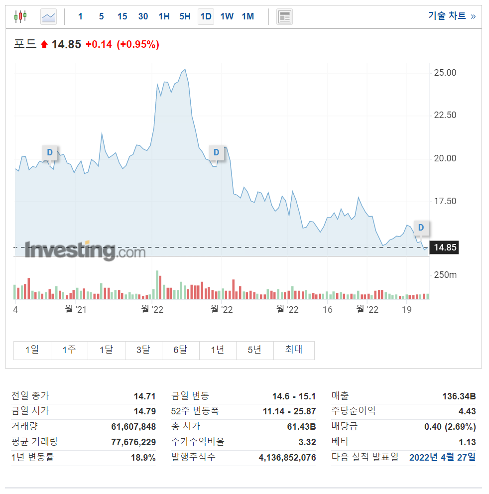 미국증시 전기차생산관련주 : 포드,GM,루시드 기업 알아보기(테슬라대항마는??)