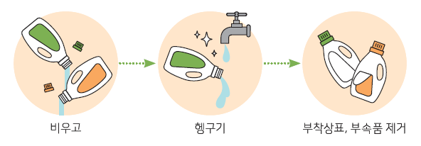 플라스틱 용기 배출 방법 (출처: 서울특별시)