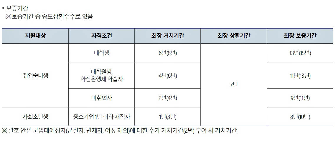 햇살론유스_보증기간_상환기간