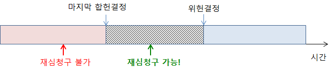 위헌으로 재심청구 가능한 경우