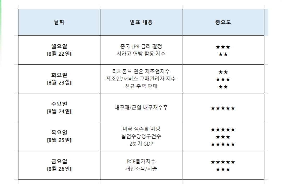  8월 4주차 미국 증시 일정 [Feat. 잭슨홀미팅]