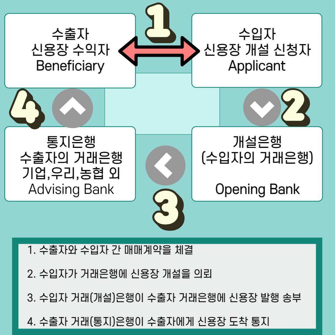  L/C(letter of Credit) 거래에서 신용장의 흐름 알아보기