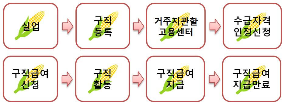 실업급여 수급절차온라인신청 오프라인 신청방법