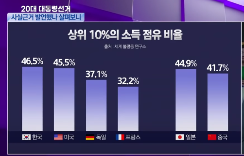  2022 세계 부의 불평등 지수와 한국은? 팩트 체크 (피케티 교수 소속의 세계 불평등 연구소 자료)