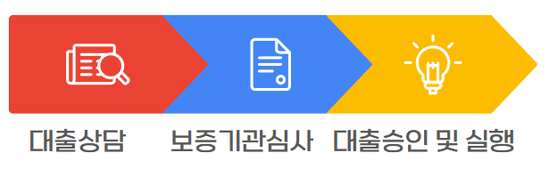 대출-신청-과정을-보여주는-이미지