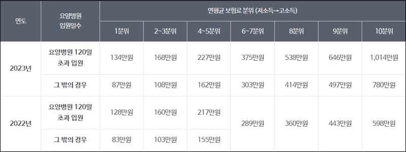 본인부담상한액 초과금 조회