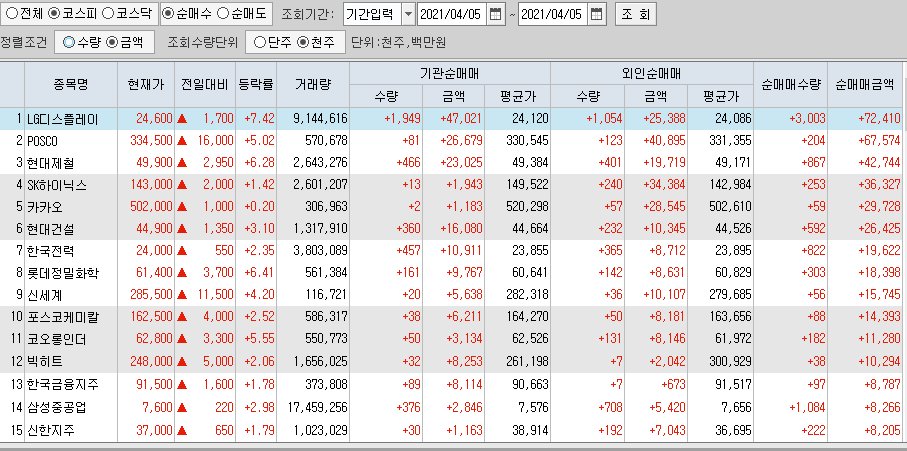  4월5일 코스피 코스닥 외국인 기관 동시 순매수 순매도 상위 종목 TOP 100
