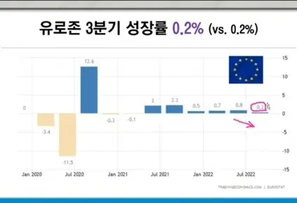 유로존3분기성장률